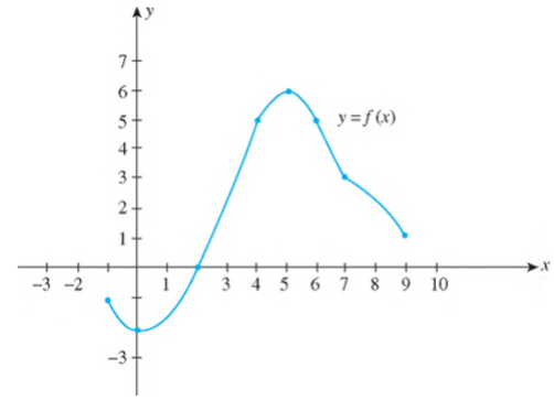 Chapter 2.1, Problem 16E, Refer to the graph of the function f in the following figure. a. Find the value of f(7). b. Find the 