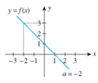 Chapter 2.4, Problem 1E, In Exercises 1-8, use the graph of the given function f to determine limxaf(x) at the indicated 