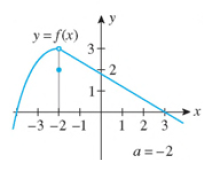 Chapter 2.4, Problem 5E, In Exercises 1-8, use the graph of the given function f to determine limxaf(x) at the indicated 