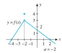 Chapter 2.4, Problem 6E, In Exercises 1-8, use the graph of the given function f to determine limxaf(x) at the indicated 