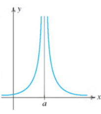 Chapter 2.6, Problem 51E, In each of Exercises 47-52, the graph of a function is shown. For each function, state whether or 