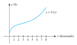 Chapter 3.4, Problem 1E, PRODUCTION COSTS The graph of a typical total cost function C(x) associated with the manufacture of 