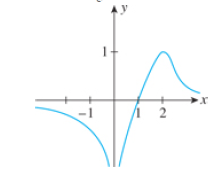 Chapter 4.1, Problem 5E, In Exercises 1-8, you are given the graph of a function f. Determine the intervals where f is 