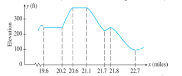 Chapter 4.1, Problem 9E, The Boston Marathon The graph of the function f shown in the following figure gives the elevation of 