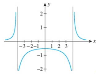 Chapter 4.2, Problem 4E, In Exercises 1-8, yon are given the graph of a function f. Determine the intervals where the graph 