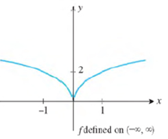 Chapter 4.4, Problem 3E, In Exercises 1-8, you are given the graph of a function f defined on the indicated interval. Find 