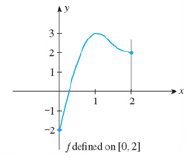Chapter 4.4, Problem 5E, In Exercises 1-8, you are given the graph of a function f defined on the indicated interval. Find 