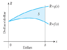 Chapter 6.6, Problem 43E, Effect of Advertising on Revenue In the accompanying figure, the function f gives the rate of change 