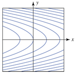 Chapter 8.1, Problem 27E, In Exercises 27 and 28, match the graph of the surface with one of the contour maps labeled (a) and , example  2