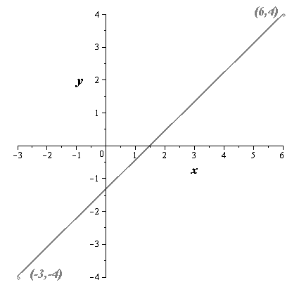 EBK PRECALCULUS W/LIMITS, Chapter 1, Problem 33RE 