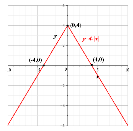 Precalculus with Limits, Chapter 1, Problem 4CT 