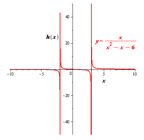 EBK PRECALCULUS W/LIMITS, Chapter 1, Problem 50RE 