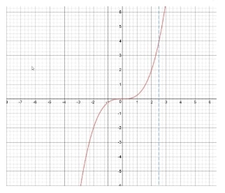 EBK PRECALCULUS W/LIMITS, Chapter 1.5, Problem 11E 