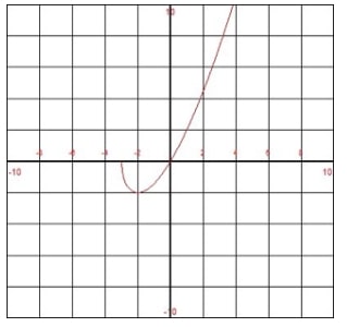 EBK PRECALCULUS W/LIMITS, Chapter 1.5, Problem 44E 