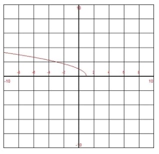 EBK PRECALCULUS W/LIMITS, Chapter 1.5, Problem 81E 