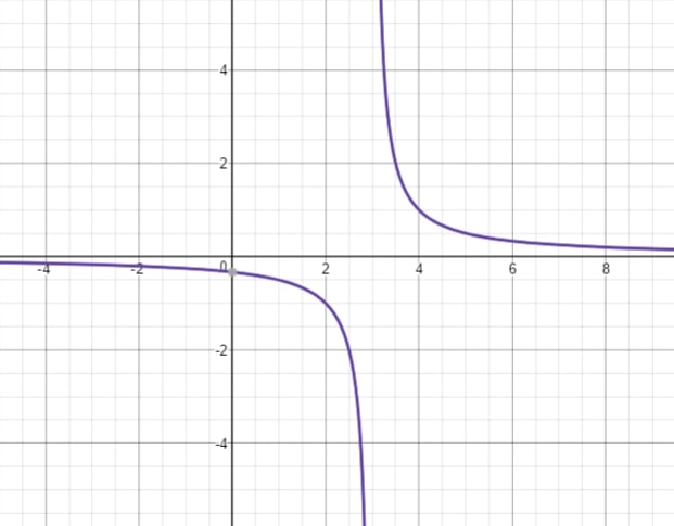 EBK PRECALCULUS W/LIMITS, Chapter 1.6, Problem 24E 