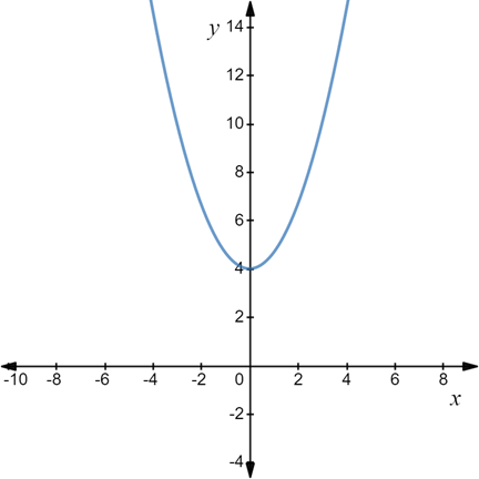 EBK PRECALCULUS W/LIMITS, Chapter 1.7, Problem 25E 