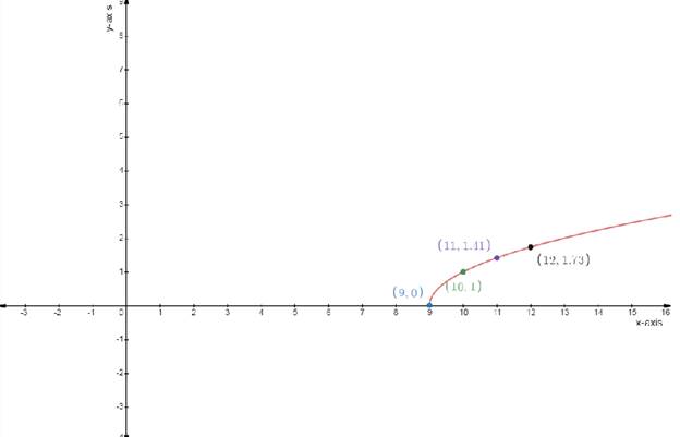 EBK PRECALCULUS W/LIMITS, Chapter 1.7, Problem 43E , additional homework tip  1