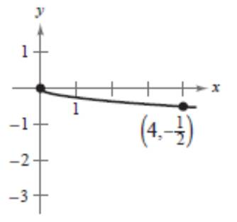 EBK PRECALCULUS W/LIMITS, Chapter 1.7, Problem 58E , additional homework tip  2