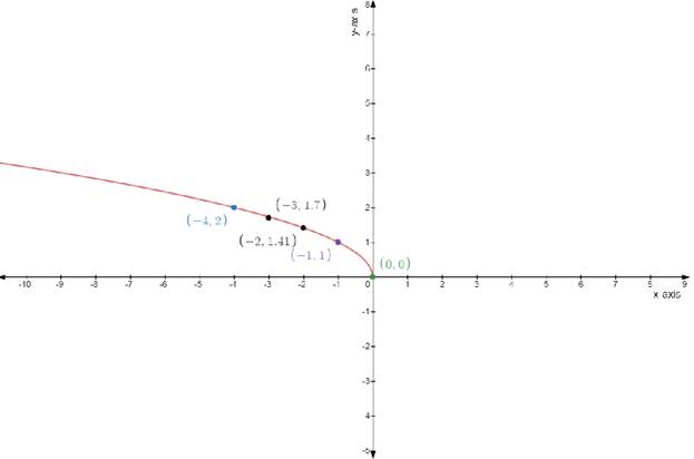 EBK PRECALCULUS W/LIMITS, Chapter 1.7, Problem 63E 