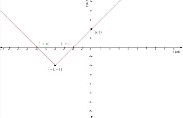 EBK PRECALCULUS W/LIMITS, Chapter 1.7, Problem 66E 