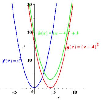 Precalculus with Limits, Chapter 1.7, Problem 77E , additional homework tip  1