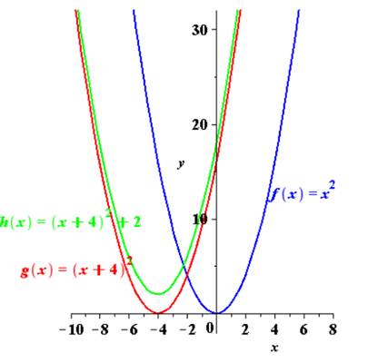 Precalculus with Limits, Chapter 1.7, Problem 77E , additional homework tip  3