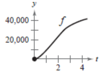 EBK PRECALCULUS W/LIMITS, Chapter 1.7, Problem 79E , additional homework tip  1