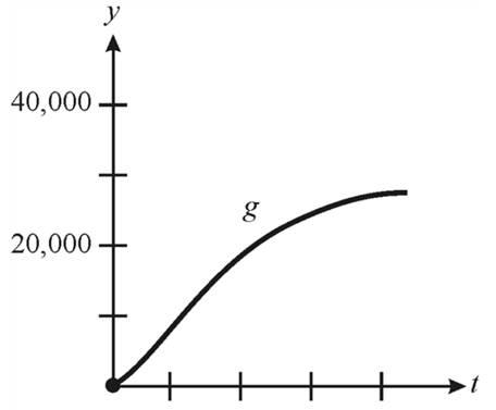 EBK PRECALCULUS W/LIMITS, Chapter 1.7, Problem 79E , additional homework tip  2