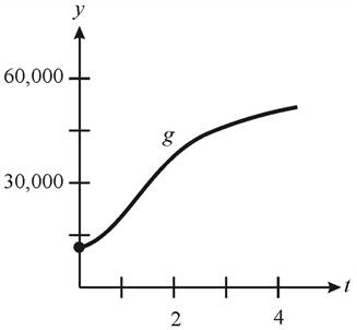 EBK PRECALCULUS W/LIMITS, Chapter 1.7, Problem 79E , additional homework tip  3