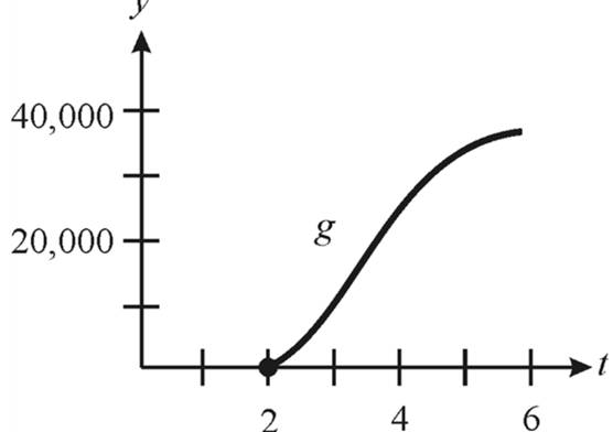 EBK PRECALCULUS W/LIMITS, Chapter 1.7, Problem 79E , additional homework tip  4