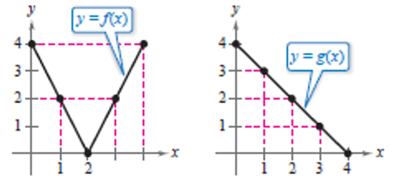 Precalculus with Limits, Chapter 1.8, Problem 43E , additional homework tip  1