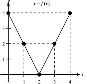 EBK PRECALCULUS W/LIMITS, Chapter 1.8, Problem 44E , additional homework tip  1