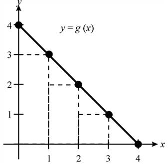 Precalculus with Limits, Chapter 1.8, Problem 44E , additional homework tip  2