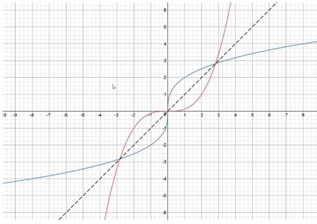 EBK PRECALCULUS W/LIMITS, Chapter 1.9, Problem 25E 