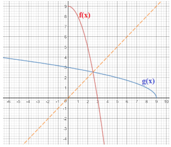 EBK PRECALCULUS W/LIMITS, Chapter 1.9, Problem 29E 