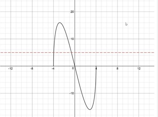 EBK PRECALCULUS W/LIMITS, Chapter 1.9, Problem 43E 