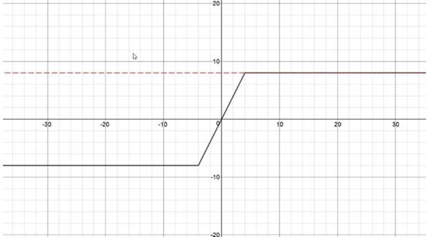 Precalculus with Limits, Chapter 1.9, Problem 44E 