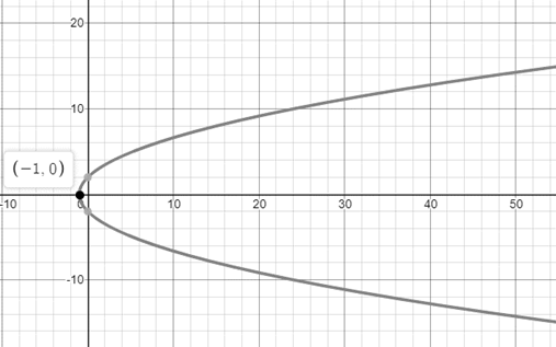 EBK PRECALCULUS W/LIMITS, Chapter 10.2, Problem 46E 