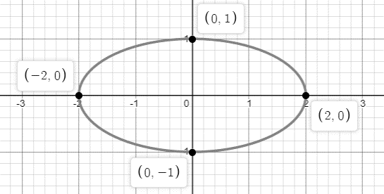 EBK PRECALCULUS W/LIMITS, Chapter 10.3, Problem 62E 