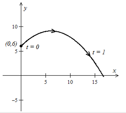 EBK PRECALCULUS W/LIMITS, Chapter 10.6, Problem 100E , additional homework tip  2