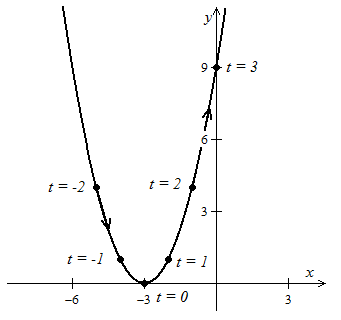 EBK PRECALCULUS W/LIMITS, Chapter 10.6, Problem 14E 