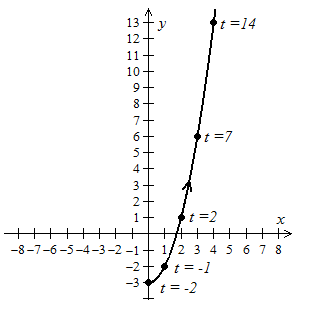 EBK PRECALCULUS W/LIMITS, Chapter 10.6, Problem 16E 