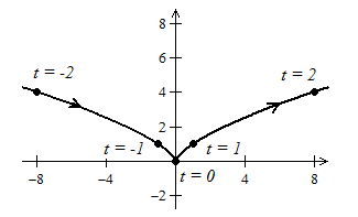 EBK PRECALCULUS W/LIMITS, Chapter 10.6, Problem 17E 