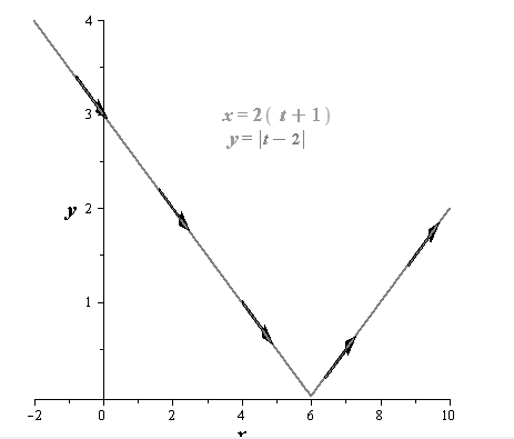 EBK PRECALCULUS W/LIMITS, Chapter 10.6, Problem 21E 