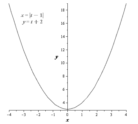 EBK PRECALCULUS W/LIMITS, Chapter 10.6, Problem 22E 