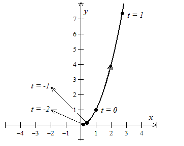 EBK PRECALCULUS W/LIMITS, Chapter 10.6, Problem 29E 