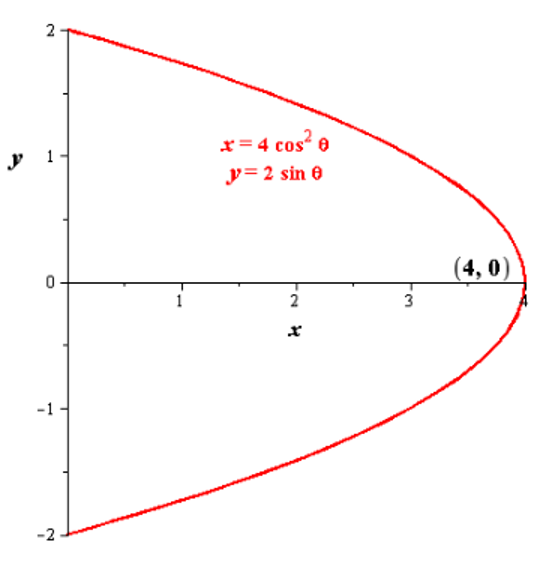 EBK PRECALCULUS W/LIMITS, Chapter 10.6, Problem 6E , additional homework tip  1