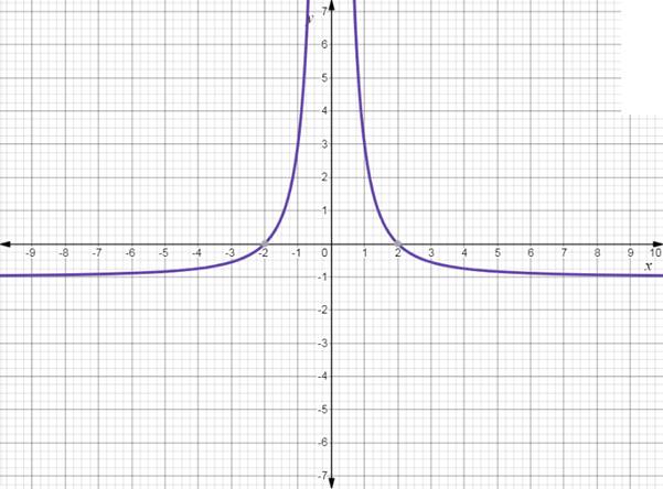 EBK PRECALCULUS W/LIMITS, Chapter 2, Problem 14CT , additional homework tip  1