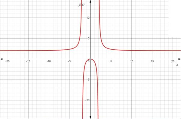 EBK PRECALCULUS W/LIMITS, Chapter 2, Problem 52RE , additional homework tip  1